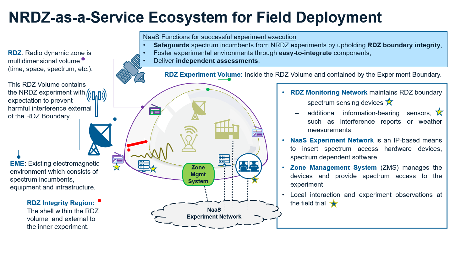 NRDZ-as-a-Service