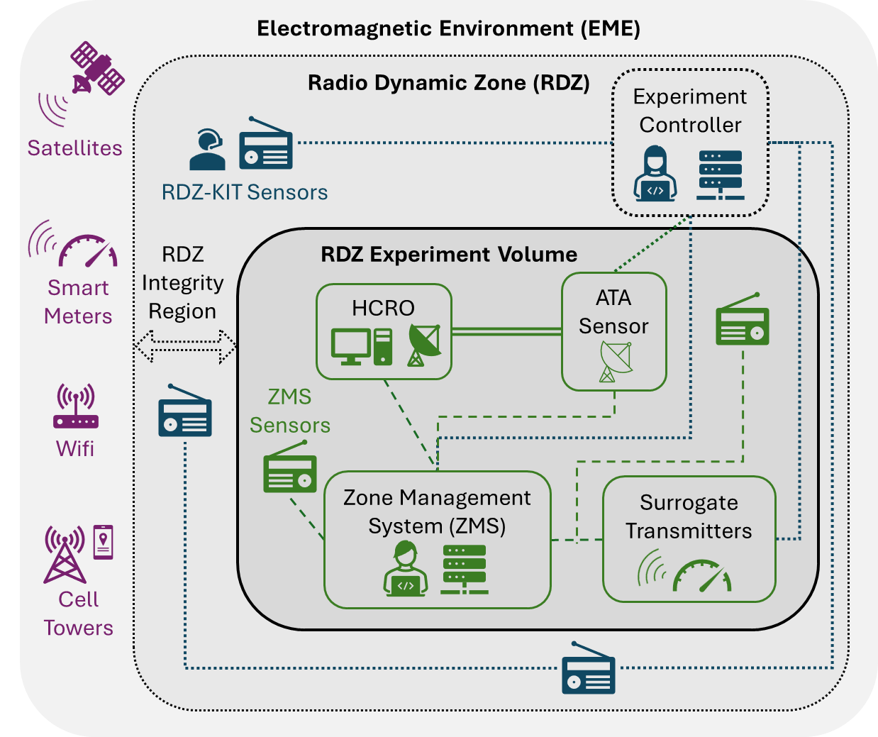 RDZ-KIT System Architecture at HCRO — showing Allen Telescope Array, HCRO Facility, RDZ Spectrum Monitor, OpenZMS, RDZ Integrity Sensors, RFS Sites with SSMs, and Smart Meters